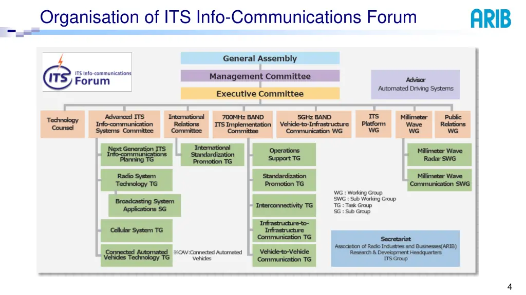 organisation of its info communications forum