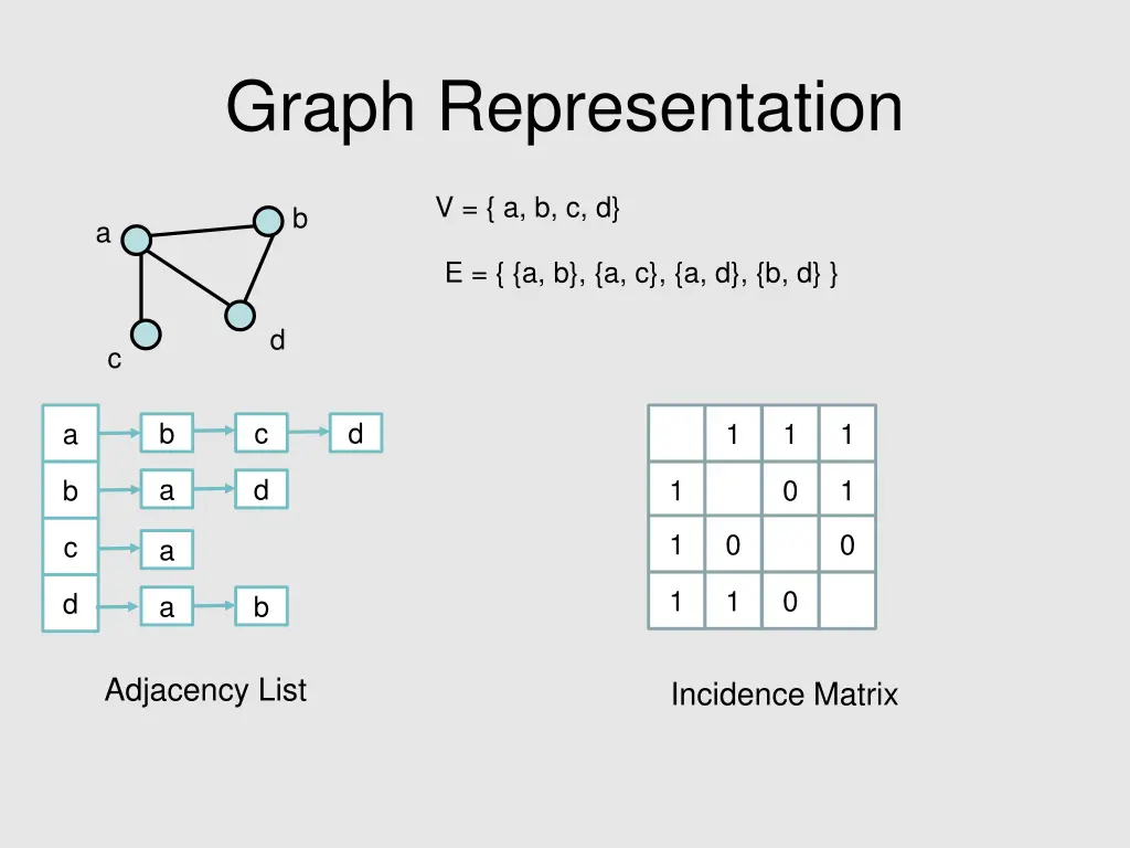 graph representation