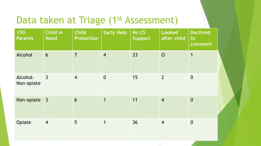 data taken at triage 1 st assessment
