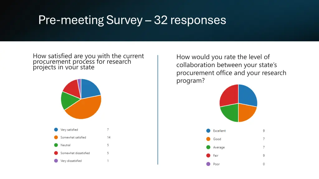 pre meeting survey 32 responses