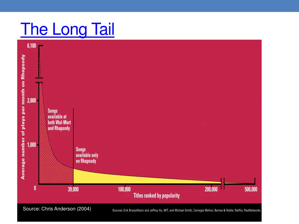 the long tail