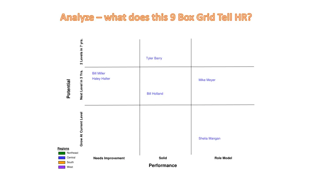 analyze what does this 9 box grid tell hr