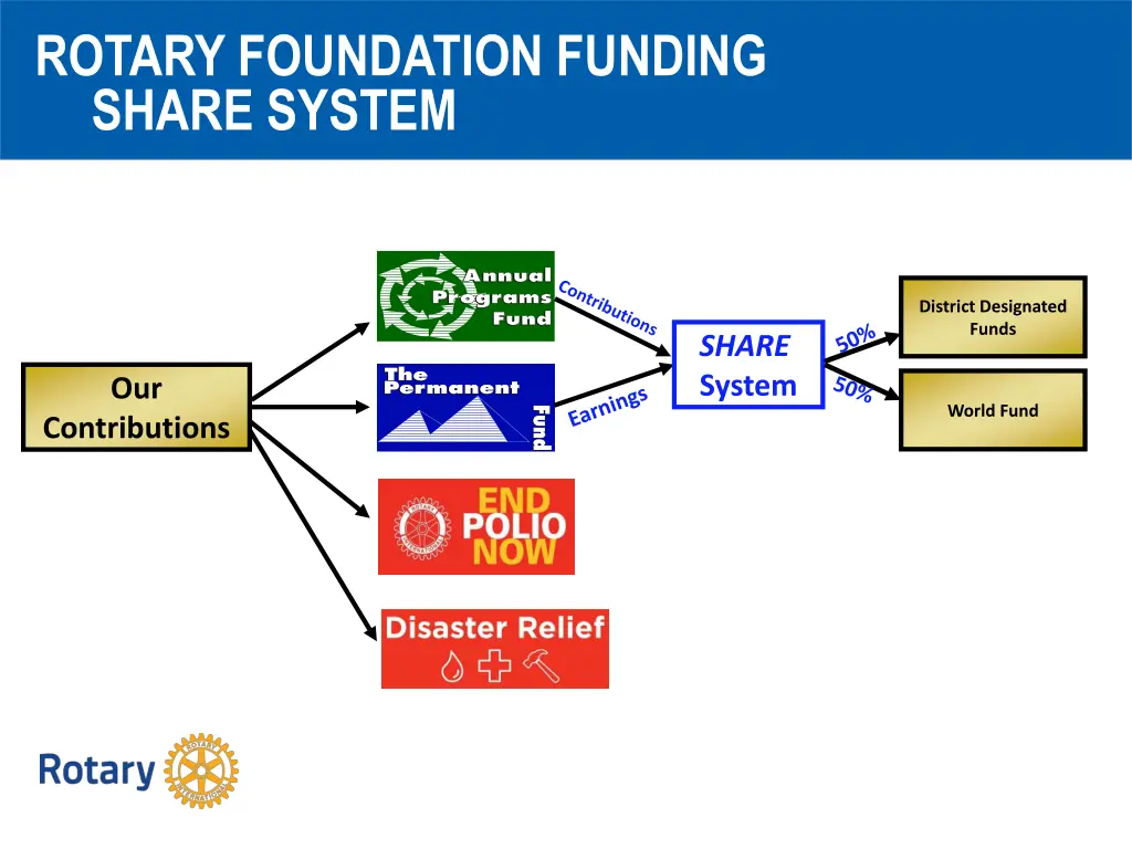 rotary foundation funding share system 1