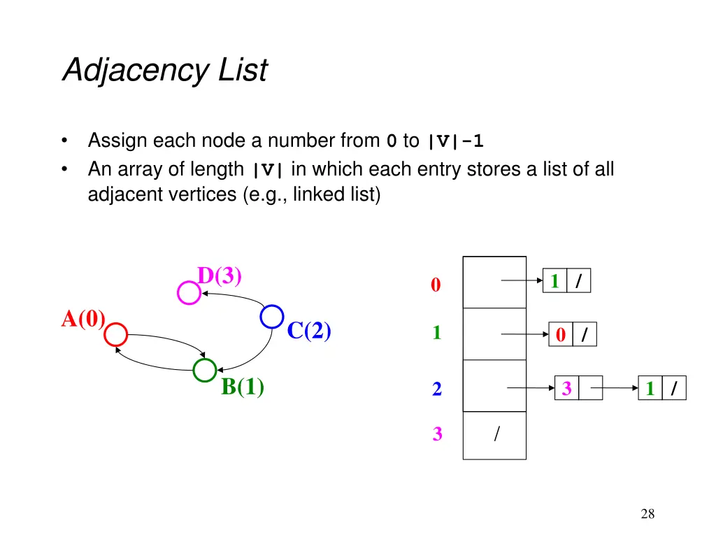 adjacency list