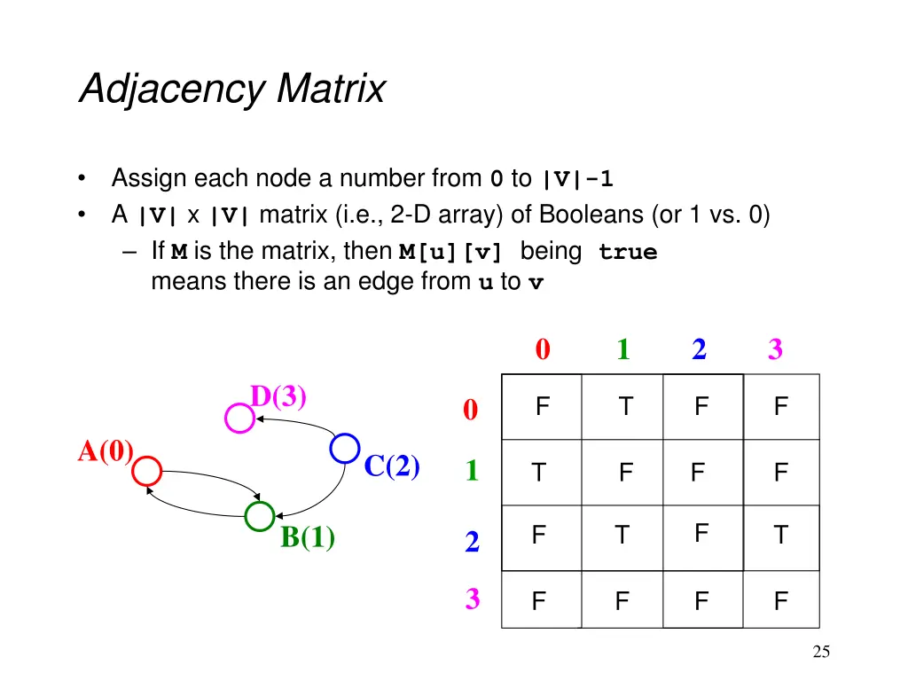 adjacency matrix