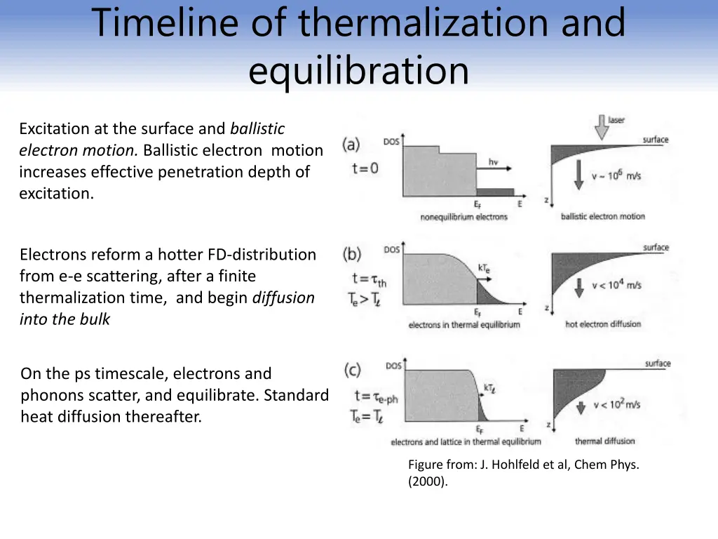 timeline of thermalization and equilibration