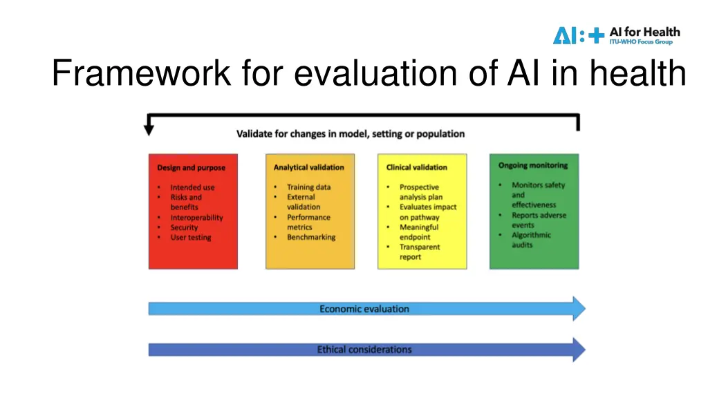 framework for evaluation of ai in health