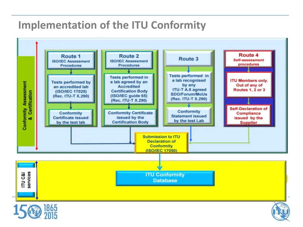 implementation of the itu conformity