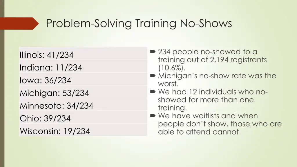 problem solving training no shows