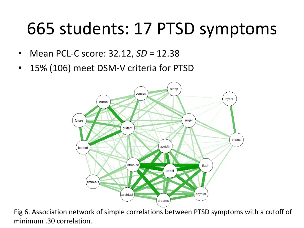 665 students 17 ptsd symptoms