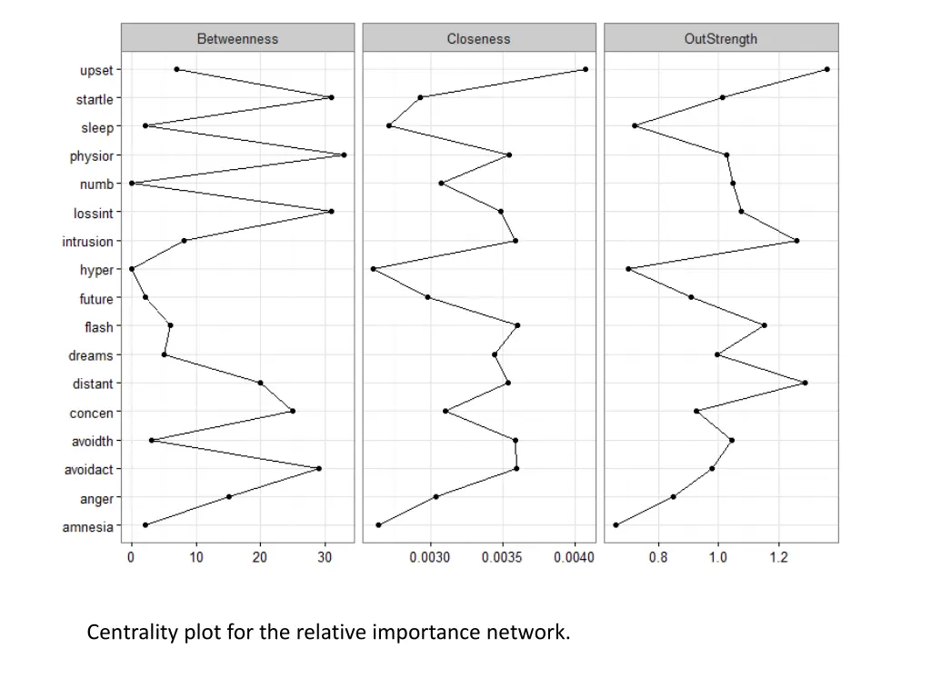 centrality plot for the relative importance