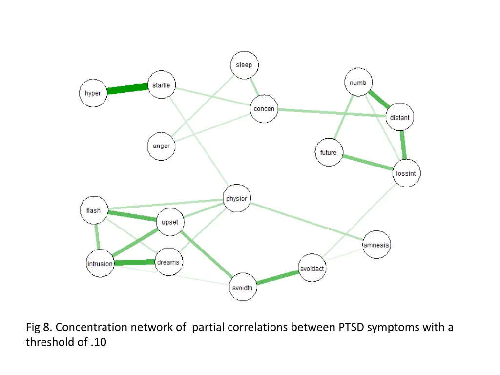 fig 8 concentration network of partial