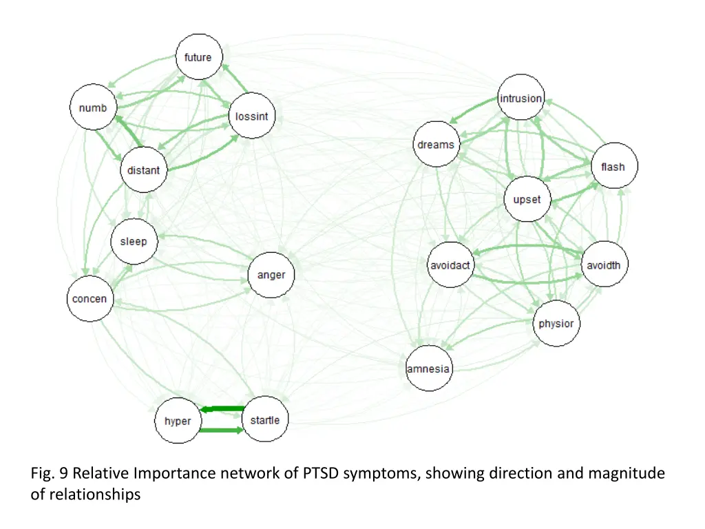 fig 9 relative importance network of ptsd