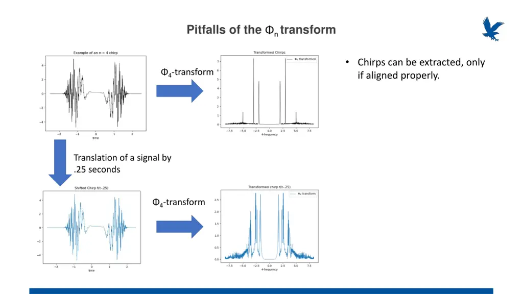 pitfalls of the n transform
