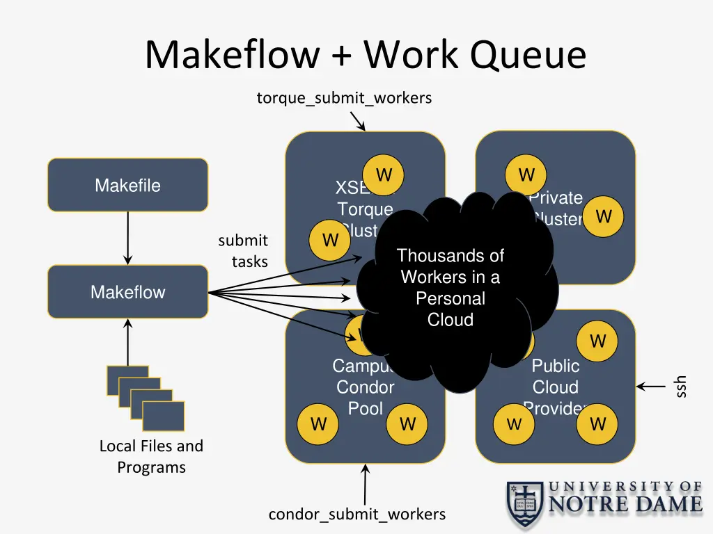 makeflow work queue 1