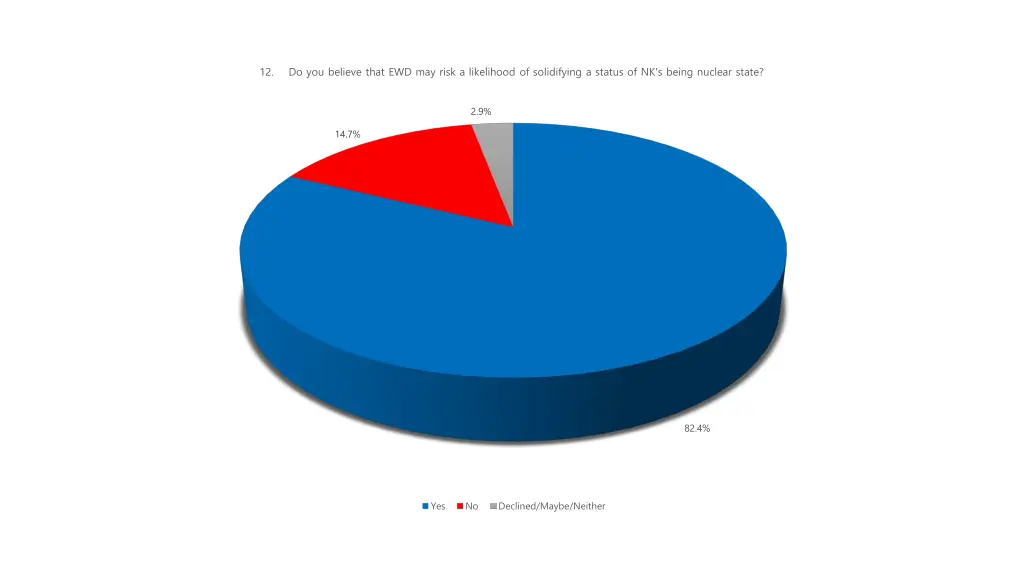 12 do you believe that ewd may risk a likelihood