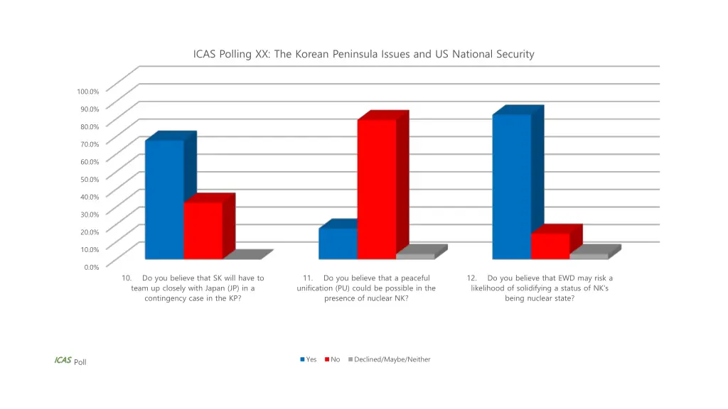 icas polling xx the korean peninsula issues 5