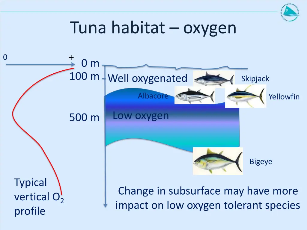 tuna habitat oxygen 1
