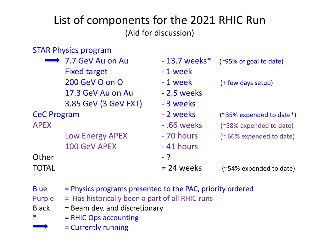 list of components for the 2021 rhic