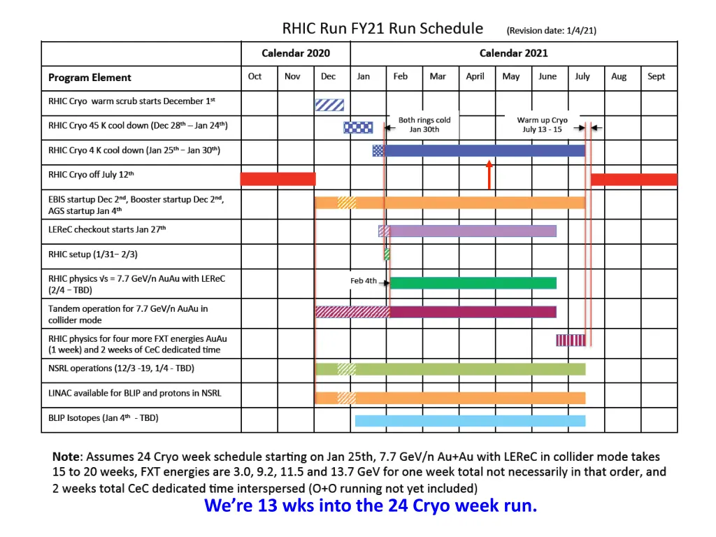 we re 13 wks into the 24 cryo week run