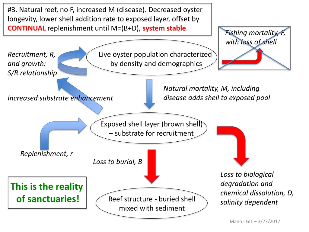 3 natural reef no f increased m disease decreased