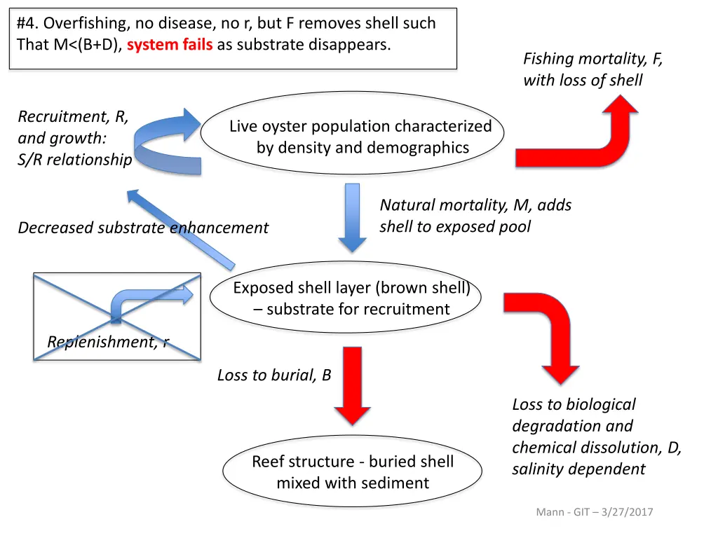 4 overfishing no disease no r but f removes shell