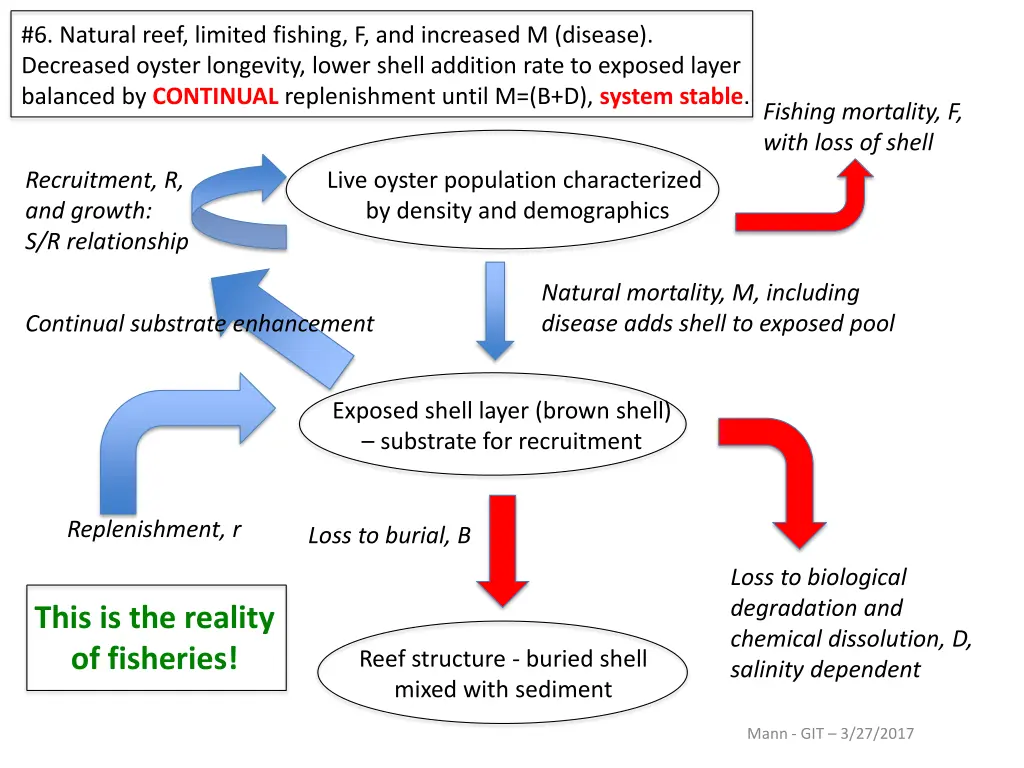 6 natural reef limited fishing f and increased