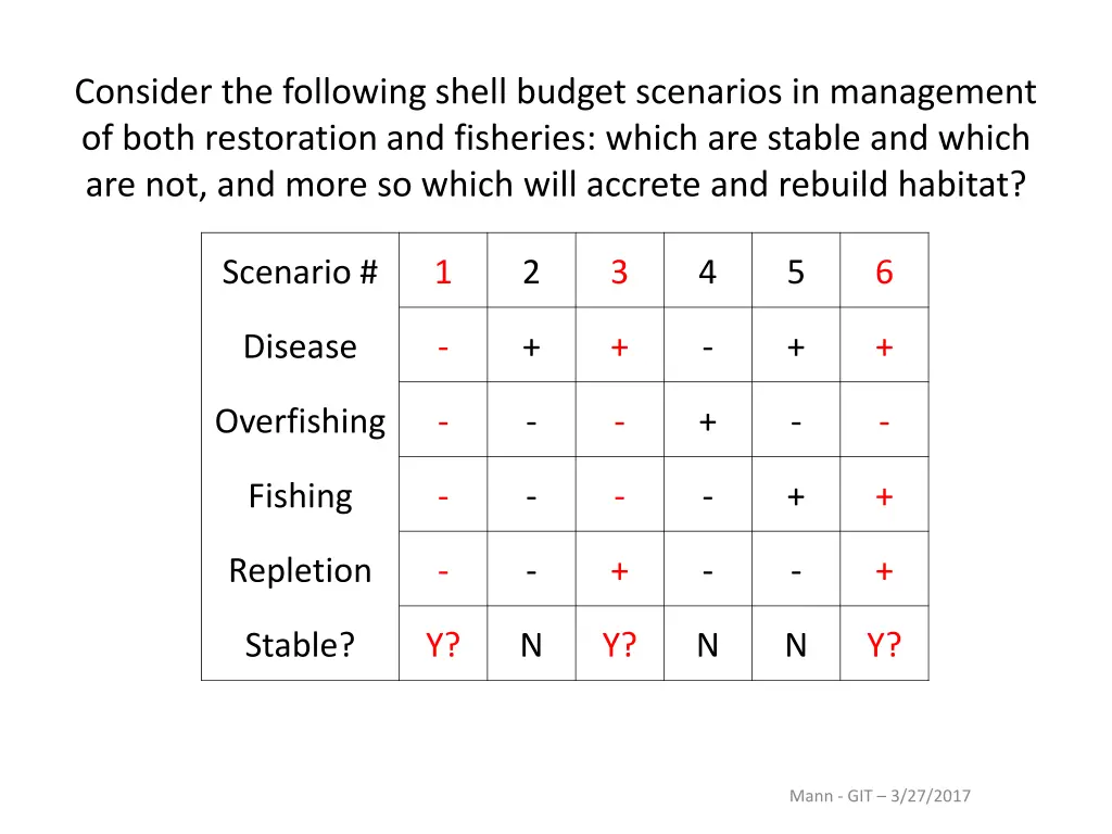 consider the following shell budget scenarios