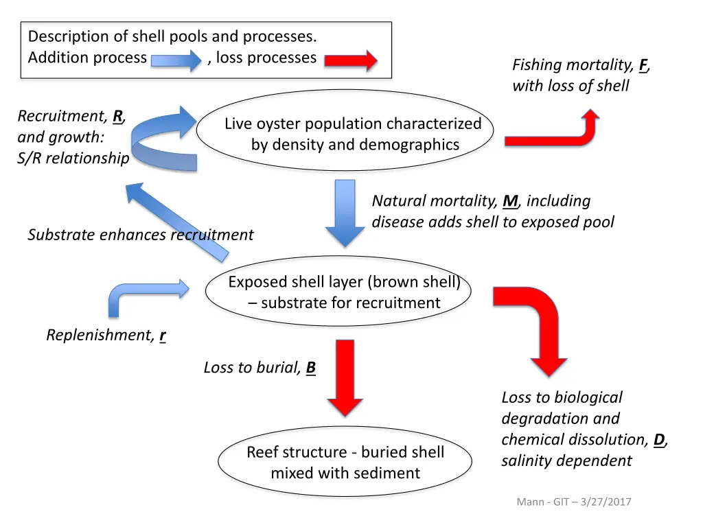 description of shell pools and processes addition