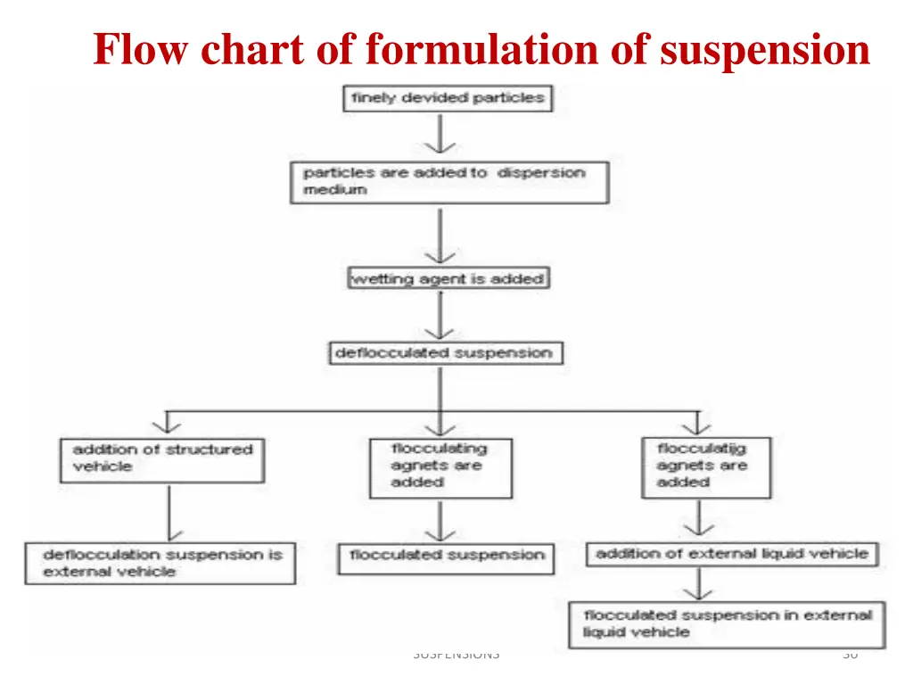 flow chart of formulation of suspension