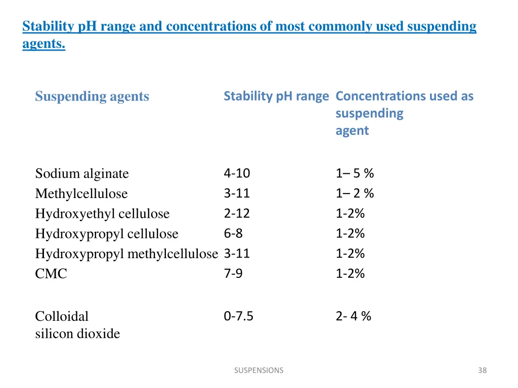 stability ph range and concentrations of most
