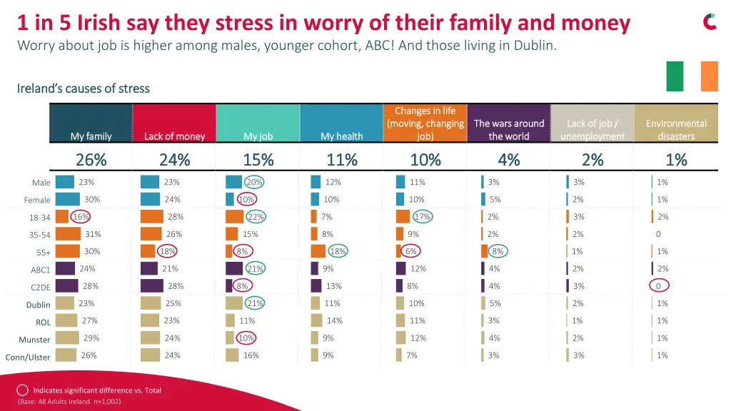1 in 5 irish say they stress in worry of their