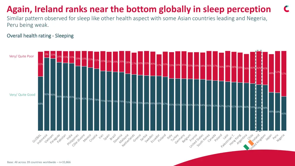 again ireland ranks near the bottom globally