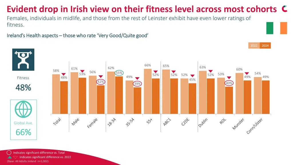 evident drop in irish view on their fitness level