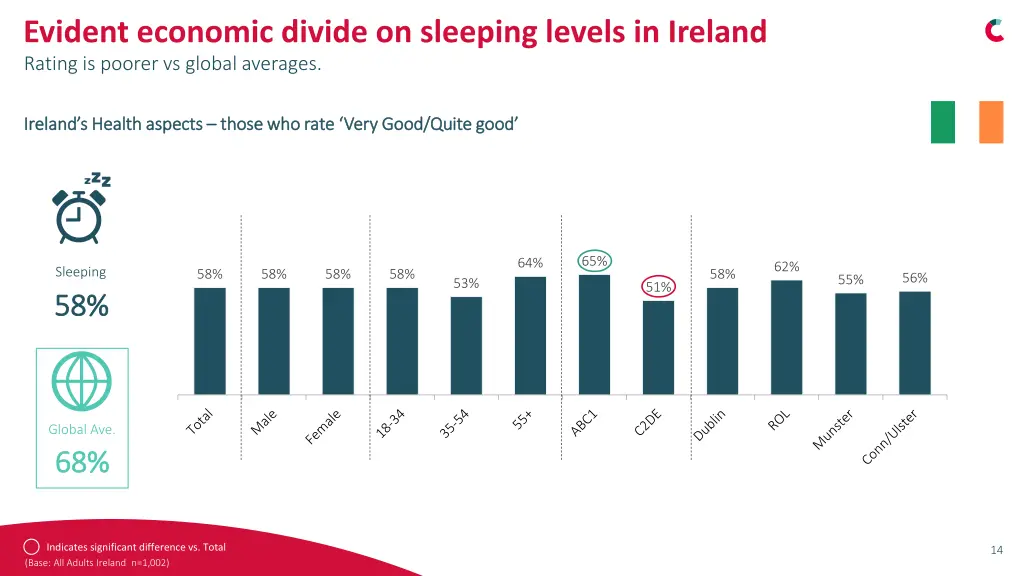 evident economic divide on sleeping levels