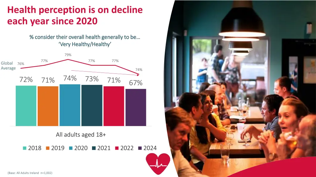 health perception is on decline each year since