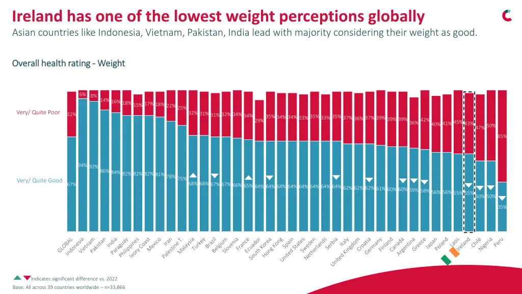 ireland has one of the lowest weight perceptions