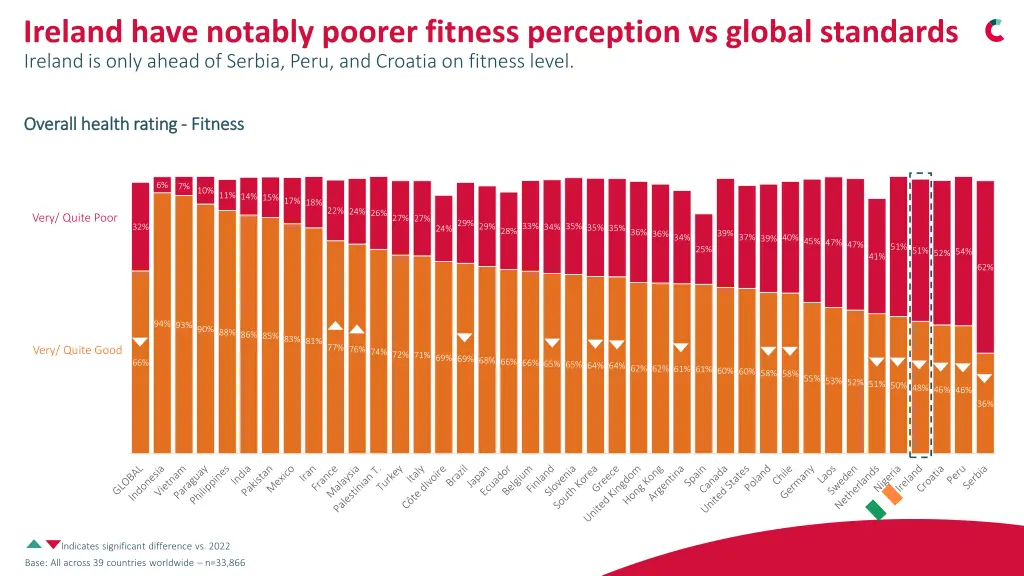 ireland have notably poorer fitness perception