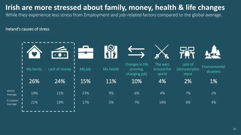 irish are more stressed about family money health