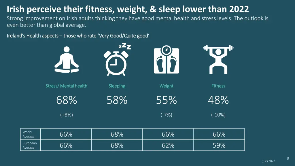 irish perceive their fitness weight sleep lower