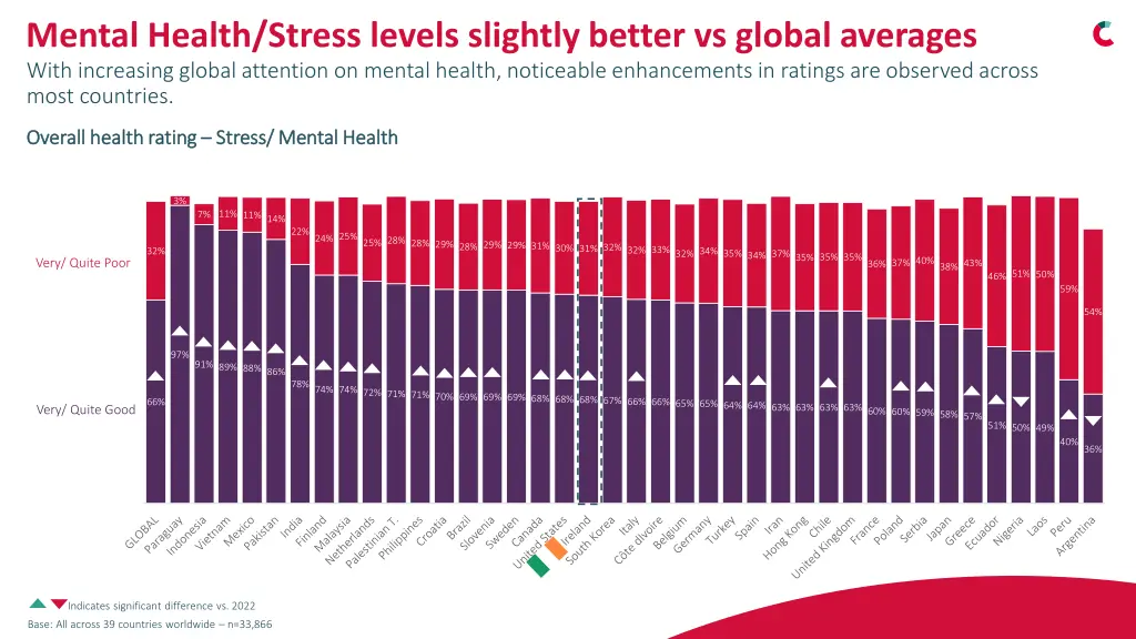 mental health stress levels slightly better