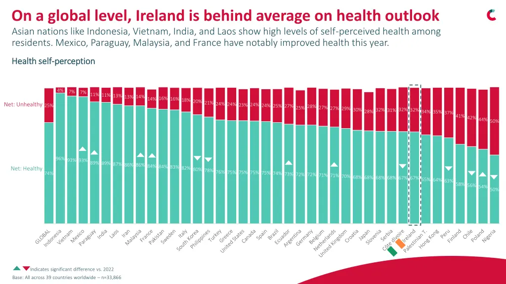 on a global level ireland is behind average