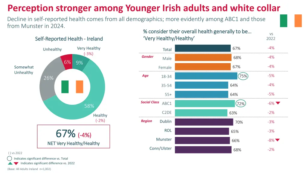 perception stronger among younger irish adults