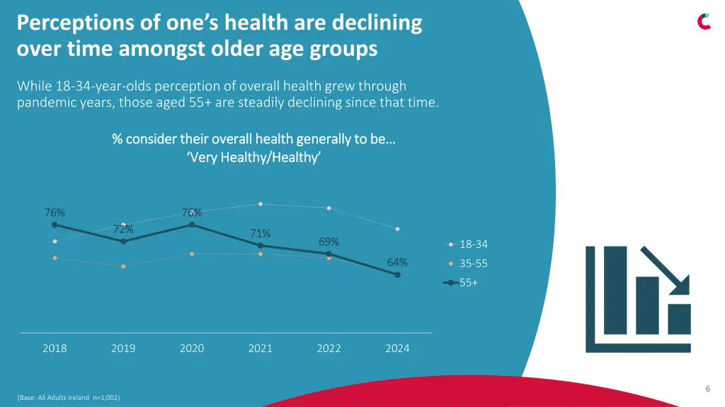 perceptions of one s health are declining over