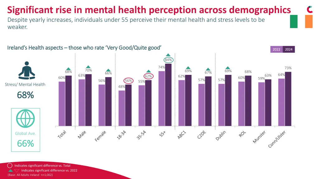 significant rise in mental health perception