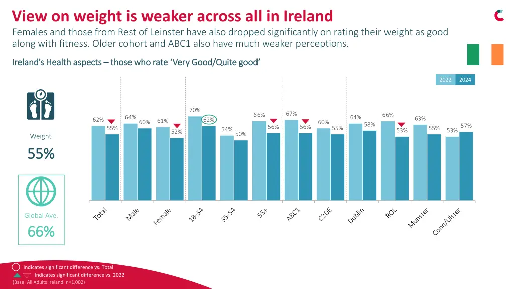 view on weight is weaker across all in ireland