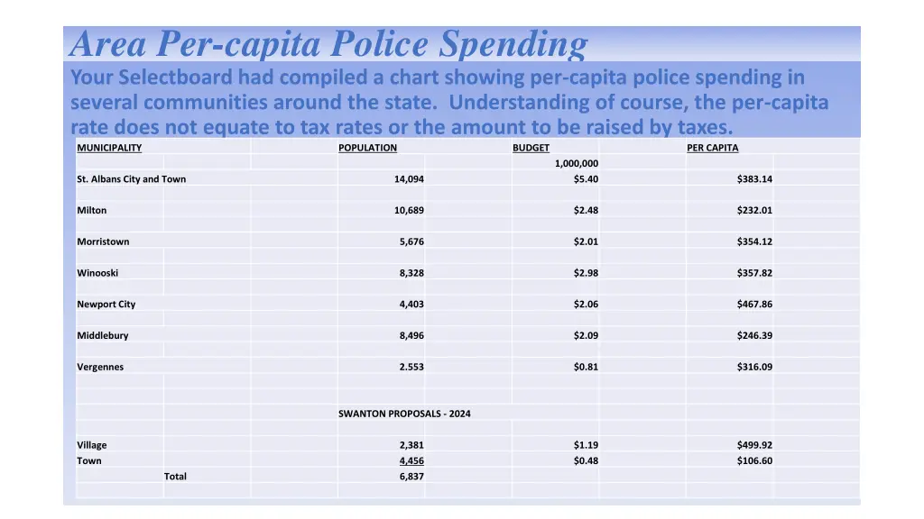 area per capita police spending your selectboard