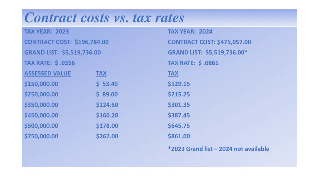 contract costs vs tax rates tax year 2023