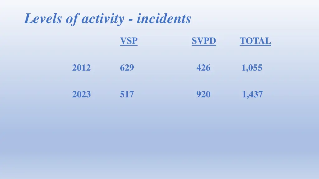levels of activity incidents