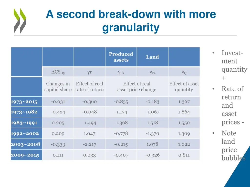 a second break down with more granularity